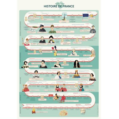 Planche Histoire de France (70 x 100 cm)