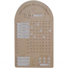 Tableau des motivations - Zakuw